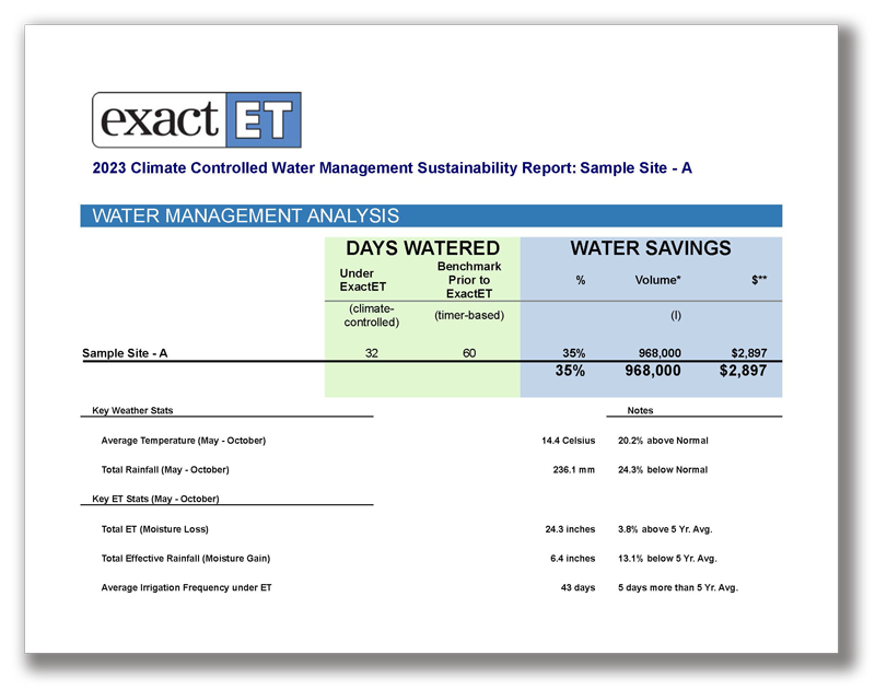 ExactET’s CLIENTS SAVE 330 MILLION LITRES OF WATER (or 27%) IN 2021
